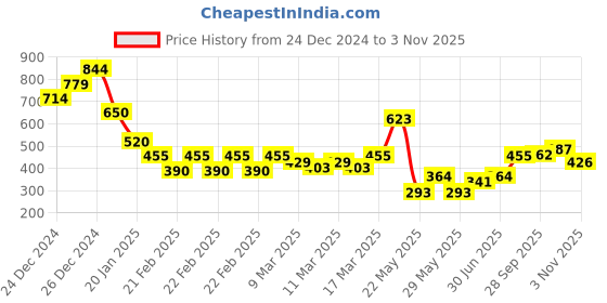 ajio.com nyrika Women Sleeveless Side-Open Blouse nyrika Price History Graph from 24 Dec 2024 to 3 Nov 2025