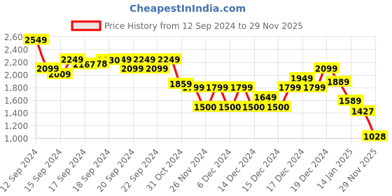ajio.com asos design Women Sleeveless Smock Maxi Dress with Low Back asos design Price History Graph from 12 Sep 2024 to 29 Nov 2025