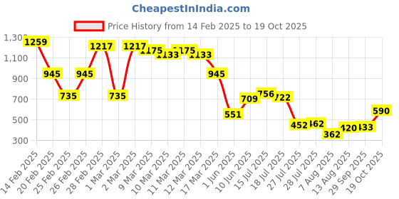 ajio.com buda jeans co Women Sleeveless Smocked Jumpsuit buda jeans co Price History Graph from 14 Feb 2025 to 19 Oct 2025