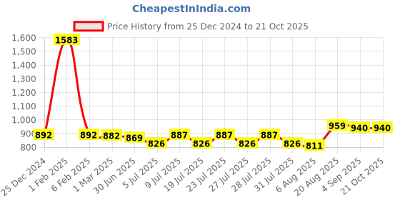 ajio.com zeffit Women Sleeveless Thermal Set zeffit Price History Graph from 25 Dec 2024 to 20 Oct 2025