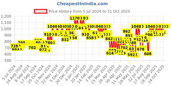 ajio.com cottinfab Women Sleeveless V-Neck Jumpsuit cottinfab Price History Graph from 5 Jul 2024 to 31 Oct 2025
