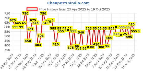 ajio.com carlton london Women Slides Flip-Flops carlton london Price History Graph from 23 Apr 2025 to 19 Oct 2025