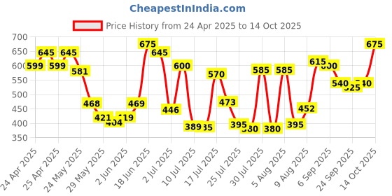 ajio.com carlton london Women Slides Flip-Flops carlton london Price History Graph from 24 Apr 2025 to 14 Oct 2025