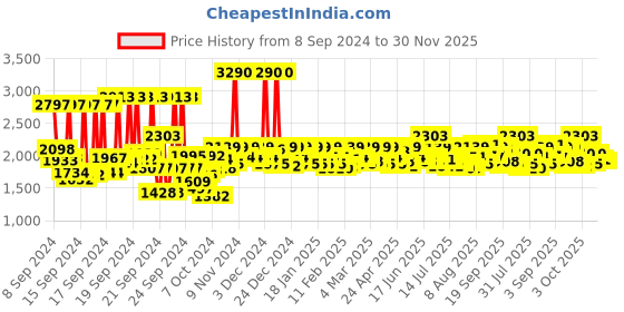 ajio.com mochi Women Slides Flip Flops with Buckle closure mochi Price History Graph from 8 Sep 2024 to 30 Nov 2025