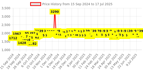 ajio.com mochi Women Slides Flip Flops with Buckle closure mochi Price History Graph from 14 Sep 2024 to 15 Jul 2025