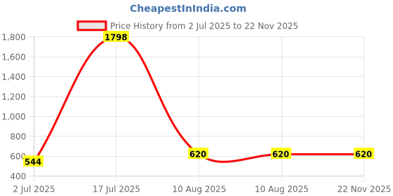 ajio.com glissers Women Slides Flip Flops with Round Toes glissers Price History Graph from 2 Jul 2025 to 22 Nov 2025