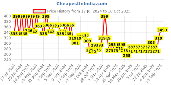 ajio.com max Women Slides with Buckle max Price History Graph from 17 Jul 2024 to 10 Oct 2025