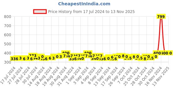 ajio.com kapani fashion Women Slides with Dolphin Applique kapani fashion Price History Graph from 17 Jul 2024 to 13 Nov 2025