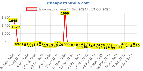 ajio.com off limits Women Slides with EVA upper off limits Price History Graph from 24 Sep 2024 to 12 Oct 2025