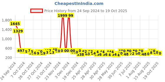 ajio.com off limits Women Slides with EVA upper off limits Price History Graph from 24 Sep 2024 to 19 Oct 2025