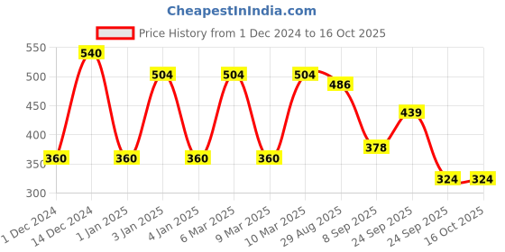 ajio.com red tape Women Slides with EVA Upper red tape Price History Graph from 1 Dec 2024 to 15 Oct 2025
