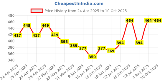 ajio.com foot trends Women Slides with EVA Upper foot trends Price History Graph from 24 Apr 2025 to 10 Oct 2025