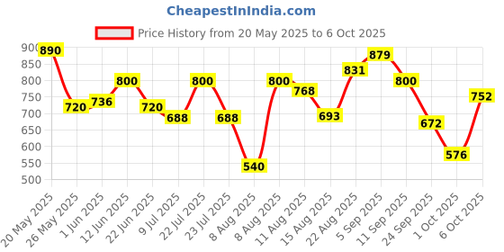 ajio.com bata Women Slides with EVA Upper bata Price History Graph from 20 May 2025 to 6 Oct 2025