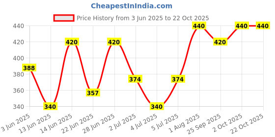 ajio.com aadi Women Slides with EVA upper aadi Price History Graph from 3 Jun 2025 to 21 Oct 2025