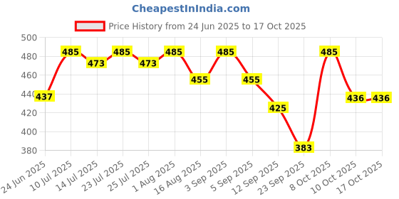 ajio.com asian Women Slides With EVA Upper asian Price History Graph from 24 Jun 2025 to 16 Oct 2025