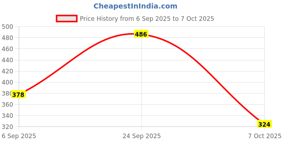 ajio.com red tape Women Slides with EVA Upper red tape Price History Graph from 6 Sep 2025 to 7 Oct 2025