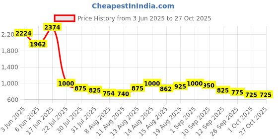 ajio.com onsole Women Slides with Fabric Upper onsole Price History Graph from 3 Jun 2025 to 27 Oct 2025