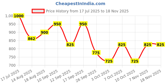 ajio.com onsole Women Slides with Fabric Upper onsole Price History Graph from 17 Jul 2025 to 17 Nov 2025