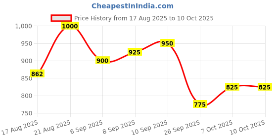 ajio.com onsole Women Slides with Fabric Upper onsole Price History Graph from 17 Aug 2025 to 9 Oct 2025