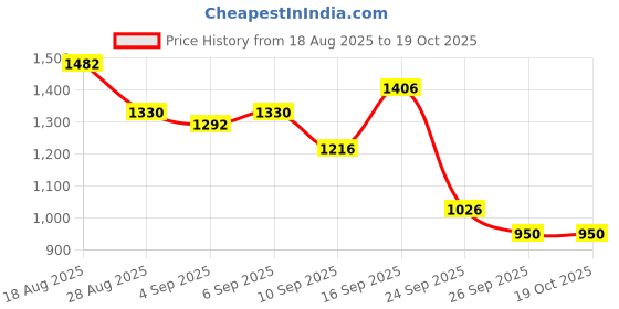 ajio.com onsole Women Slides with Faux Leather Upper onsole Price History Graph from 18 Aug 2025 to 19 Oct 2025