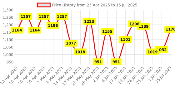 ajio.com only Women Slides with PU upper only Price History Graph from 23 Apr 2025 to 15 Jul 2025