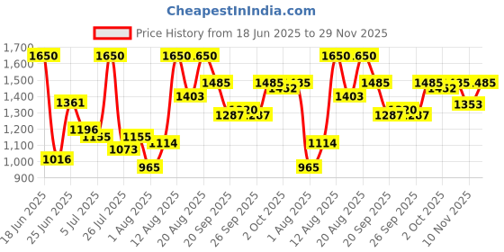 ajio.com truffle collection Women Slides with PU Upper truffle collection Price History Graph from 18 Jun 2025 to 29 Nov 2025