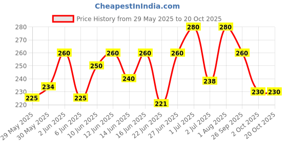 ajio.com aadi Women Slides with PVC upper aadi Price History Graph from 29 May 2025 to 19 Oct 2025