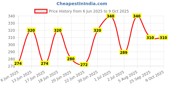 ajio.com aadi Women Slides with PVC upper aadi Price History Graph from 6 Jun 2025 to 9 Oct 2025