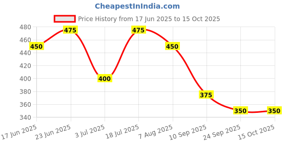 ajio.com red tape Women Slides with PVC Upper red tape Price History Graph from 17 Jun 2025 to 14 Oct 2025