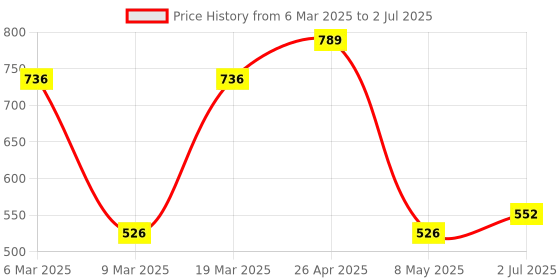 ajio.com red tape Women Slides with Rexene Upper red tape Price History Graph from 6 Mar 2025 to 2 Jul 2025