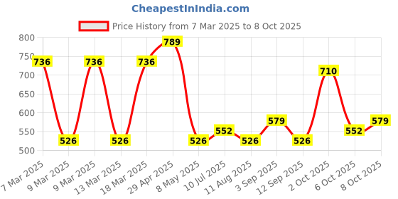 ajio.com red tape Women Slides with Rexene Upper red tape Price History Graph from 7 Mar 2025 to 8 Oct 2025