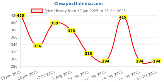 ajio.com red tape Women Slides with Rubber upper red tape Price History Graph from 19 Jun 2025 to 12 Oct 2025