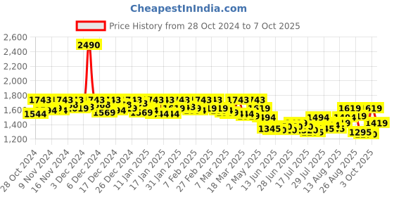 ajio.com mochi Women Slides with Synthetic upper mochi Price History Graph from 28 Oct 2024 to 7 Oct 2025