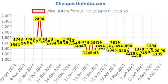 ajio.com mochi Women Slides with Synthetic upper mochi Price History Graph from 28 Oct 2024 to 6 Oct 2025