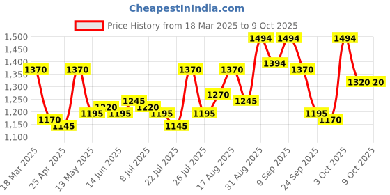 ajio.com metro Women Slides with Synthetic Upper metro Price History Graph from 18 Mar 2025 to 7 Oct 2025