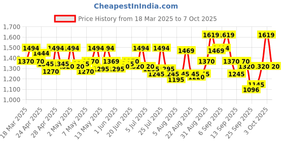 ajio.com metro Women Slides with Synthetic Upper metro Price History Graph from 18 Mar 2025 to 7 Oct 2025