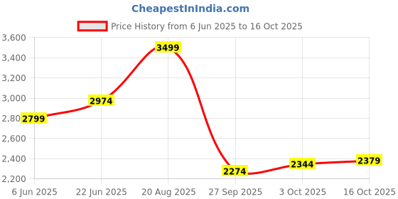 ajio.com puma Women Slides with Synthetic upper puma Price History Graph from 6 Jun 2025 to 16 Oct 2025