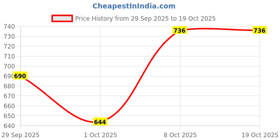 ajio.com onsole Women Slides with Synthetic Upper onsole Price History Graph from 29 Sep 2025 to 18 Oct 2025