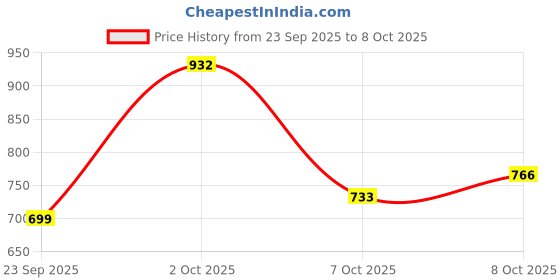 ajio.com red tape Women Slides with Synthetic Upper red tape Price History Graph from 23 Sep 2025 to 8 Oct 2025