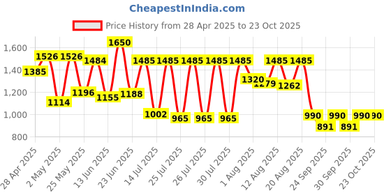 ajio.com truffle collection Women Slides with Velcro Fastening truffle collection Price History Graph from 28 Apr 2025 to 23 Oct 2025