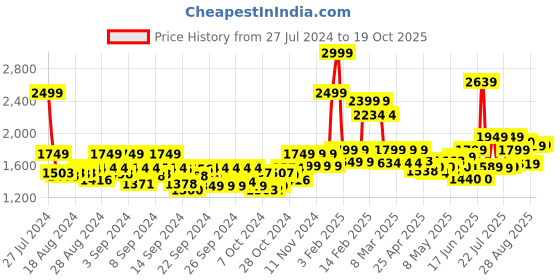ajio.com da milano Women Slim Belt with Buckle Closure da milano Price History Graph from 27 Jul 2024 to 19 Oct 2025