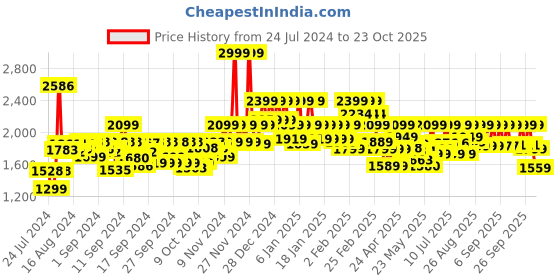 ajio.com da milano Women Slim Belt with Metal Accent da milano Price History Graph from 24 Jul 2024 to 23 Oct 2025