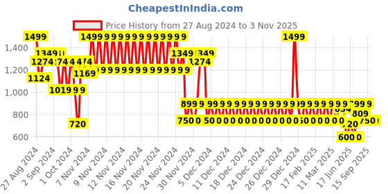 ajio.com gap Women Slim Fit Boat-Neck Top gap Price History Graph from 27 Aug 2024 to 2 Nov 2025