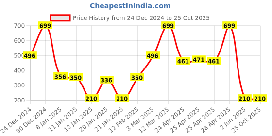 ajio.com fig Women Slim Fit Cowl-Neck Top fig Price History Graph from 24 Dec 2024 to 24 Oct 2025