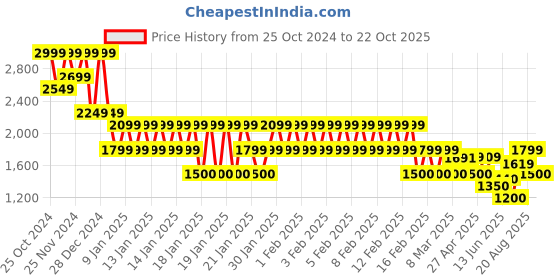 ajio.com gap Women Slim Fit Crew-Neck Pullover gap Price History Graph from 25 Oct 2024 to 22 Oct 2025