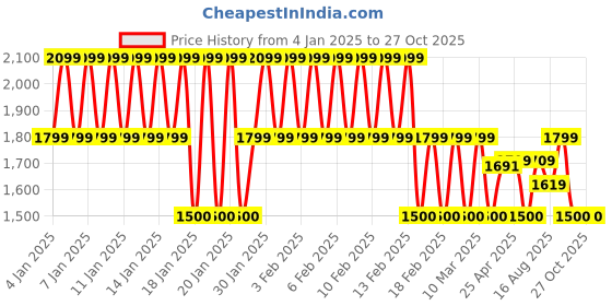 ajio.com gap Women Slim Fit Crew-Neck Pullover gap Price History Graph from 4 Jan 2025 to 27 Oct 2025