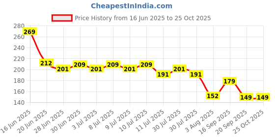 ajio.com fig Women Slim Fit Crew-Neck T-Shirt fig Price History Graph from 16 Jun 2025 to 24 Oct 2025