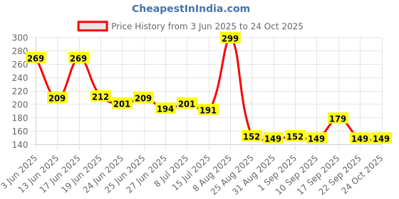 ajio.com fig Women Slim Fit Crew-Neck T-Shirt fig Price History Graph from 3 Jun 2025 to 24 Oct 2025