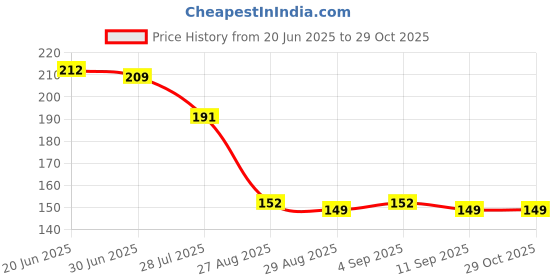 ajio.com teamspirit Women Slim Fit Crop Top teamspirit Price History Graph from 20 Jun 2025 to 28 Oct 2025
