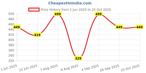 ajio.com h&m Women Slim Fit Crop Top h&m Price History Graph from 1 Jun 2025 to 25 Oct 2025